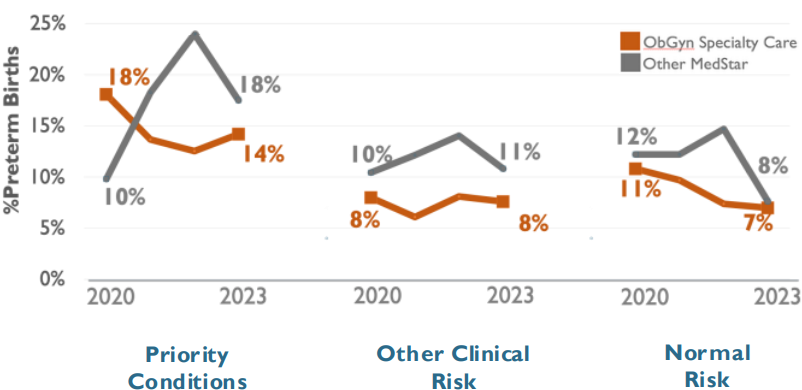 Chart showing preterm birth rates (2020–2023) by prenatal care type and risk level. ObGyn Specialty Care shows lower or similar rates than Other MedStar.