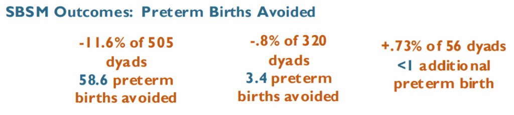 Preterm births avoided by group: 58.6, 3.4, and <1 across 505, 320, and 56 dyads.