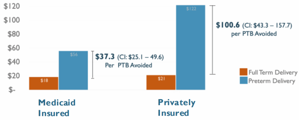 Bar chart comparing birthstay costs by insurance type and birth outcome; preterm births cost more for both Medicaid and private insurance.