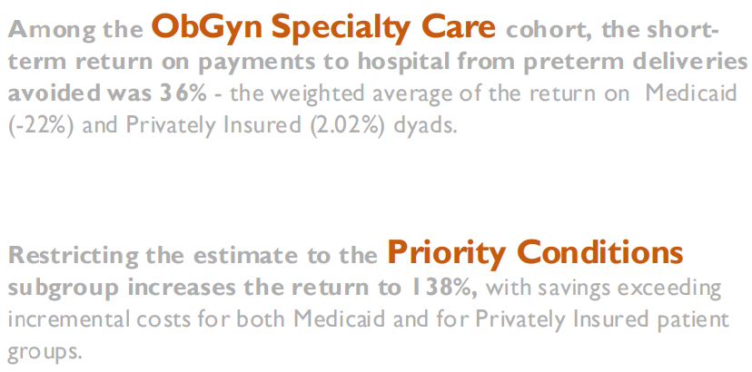Text showing 36% ROI overall, 138% ROI for Priority Conditions.